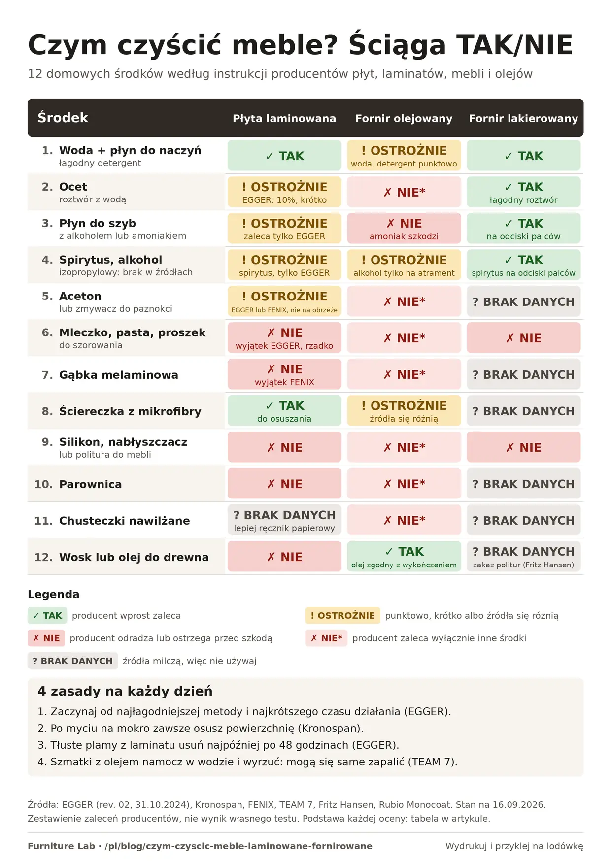 Printable cheat sheet: how to clean laminate and veneer furniture, 12 products marked YES, WITH CARE, NO or NO DATA