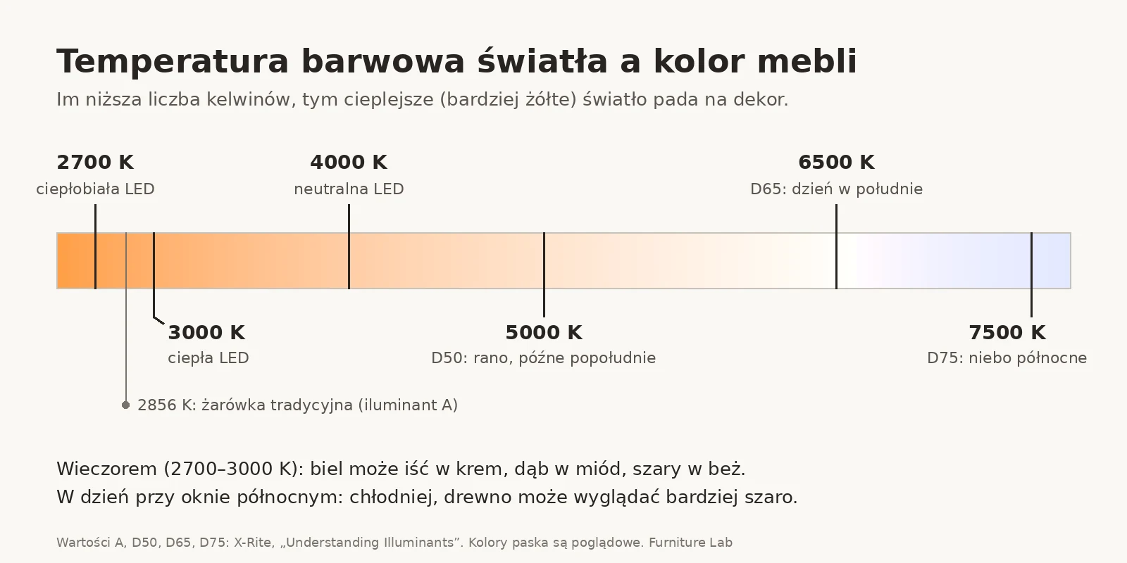 Farbtemperatur des Lichts und Möbelfarbe: Skala von 2700 K bis 7500 K mit den Bezugslichtarten D50, D65 und D75