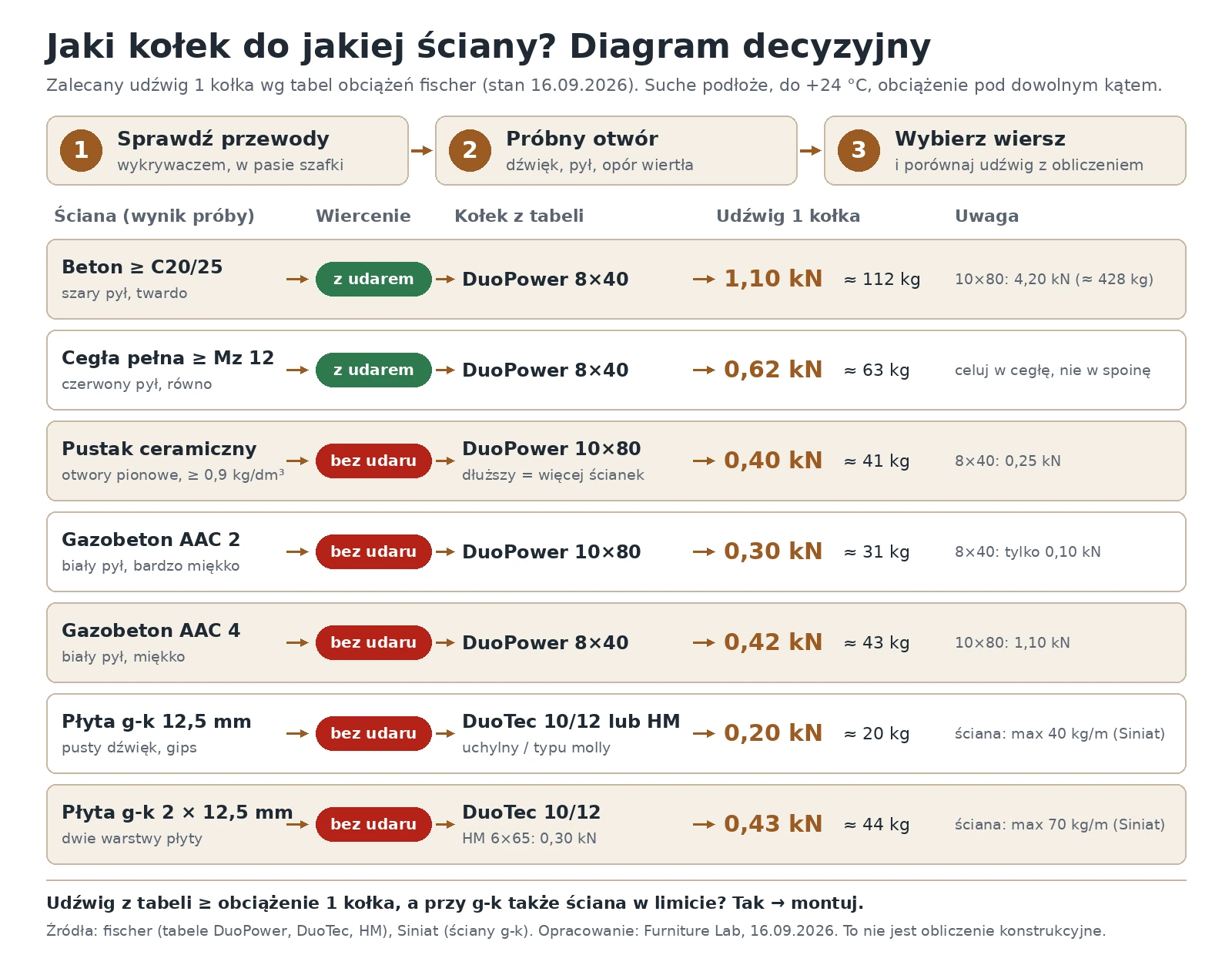 Entscheidungsdiagramm: welcher Dübel für Beton, Ziegel, Lochziegel, Porenbeton und Gipskartonplatte und welche empfohlene Tragkraft er hat