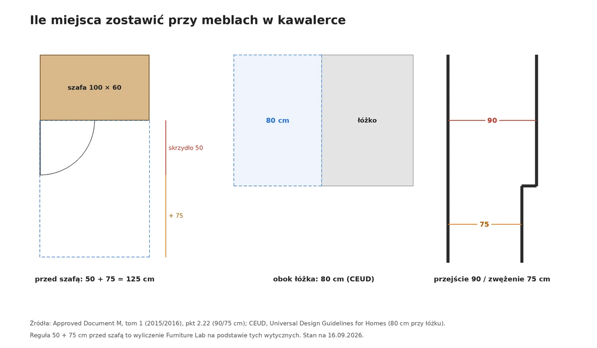 How much space to leave by furniture in a studio flat: 125 cm in front of a wardrobe, 80 cm beside the bed, a 90 cm passage and 75 cm in a narrowing
