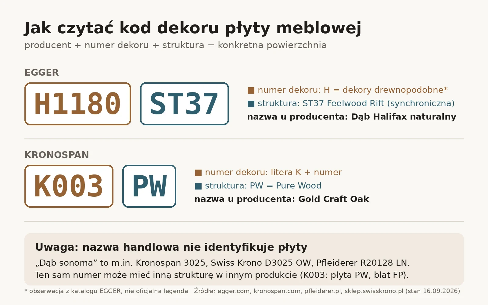 Diagram: how to read a furniture board decor code, using EGGER H1180 ST37 and Kronospan K003 PW as examples
