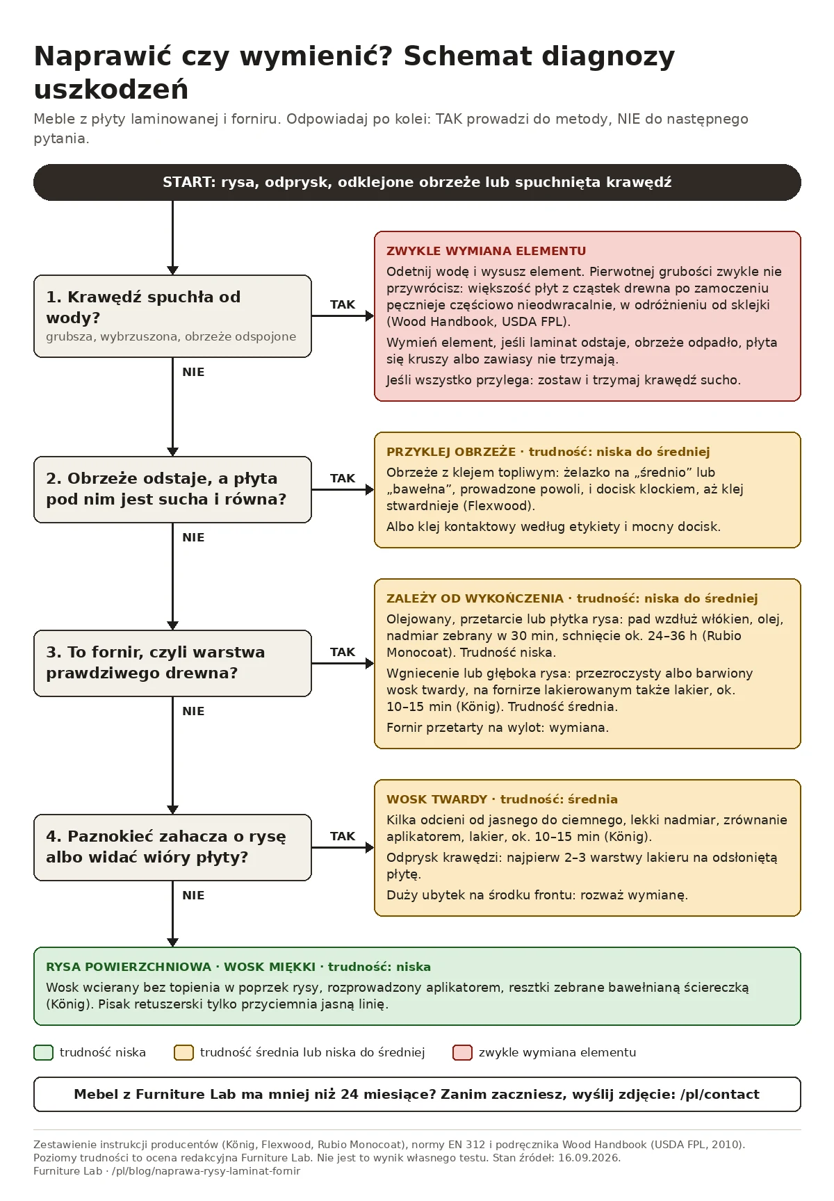 Decision diagram: four questions lead to a repair method with its difficulty level or to replacing the part