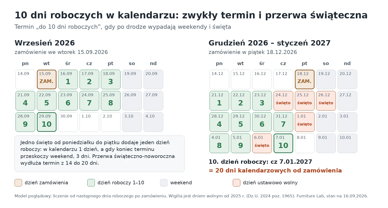 Lieferzeit von Möbeln nach Maß im Kalender: 10 Werktage ab dem 15.09.2026 sind 14 Tage, ab dem 18.12.2026 wegen der Feiertage sogar 20 Tage
