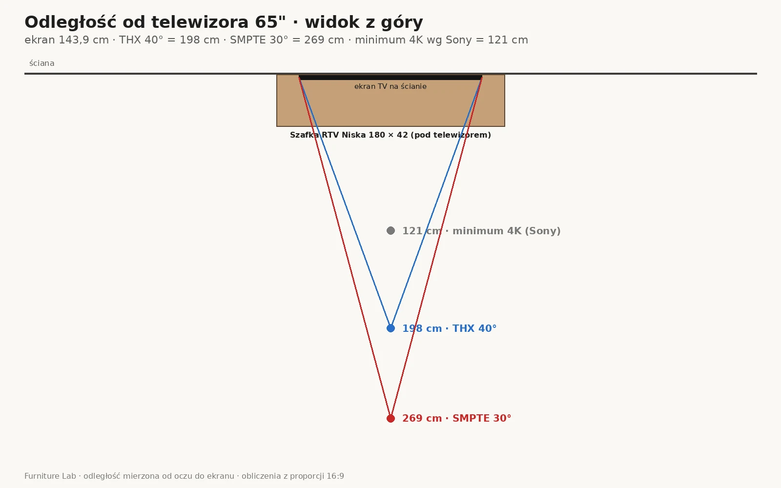 Distance from a 65-inch TV: 121 cm 4K minimum, 198 cm by THX 40° and 269 cm by SMPTE 30°