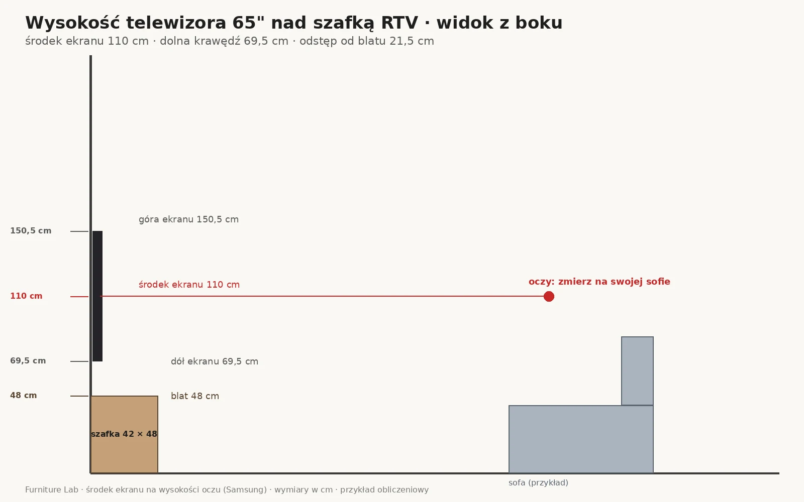 What height to mount a 65-inch TV above a TV cabinet: screen centre 110 cm, bottom edge 69.5 cm