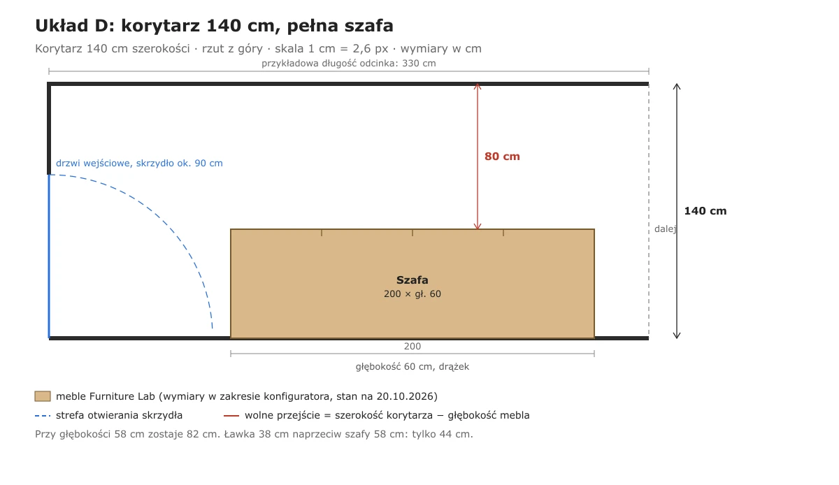 Hallway fitted-furniture layout for a 140 cm corridor: wardrobe 200 cm wide and 60 cm deep, walkway 80 cm